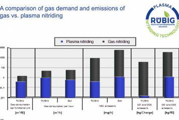 Nitretação a Plasma e a Gás: Comparação dos Processos do Ponto de Vista Ambiental